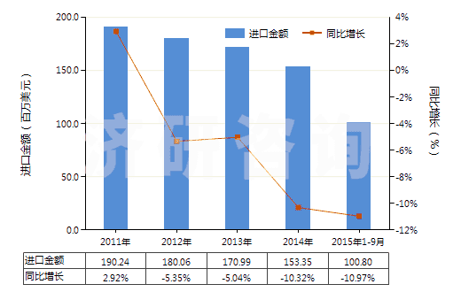 2011-2015年9月中國聚酯變形長絲≥85％染色布(HS54075200)進口總額及增速統(tǒng)計